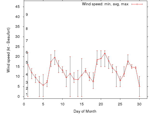 Monthly wind variation chart