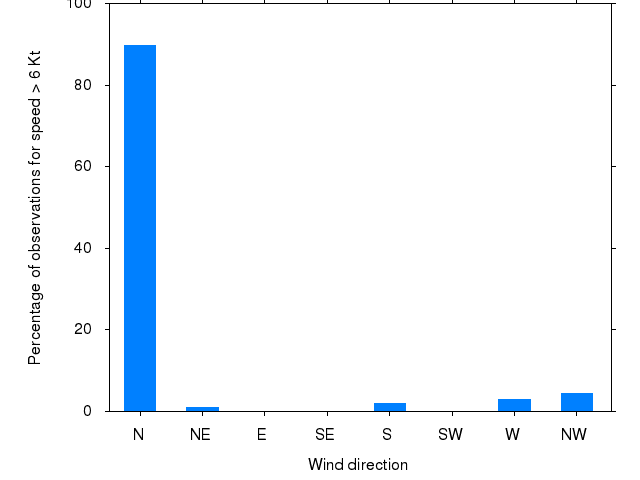 Monthly wind direction chart