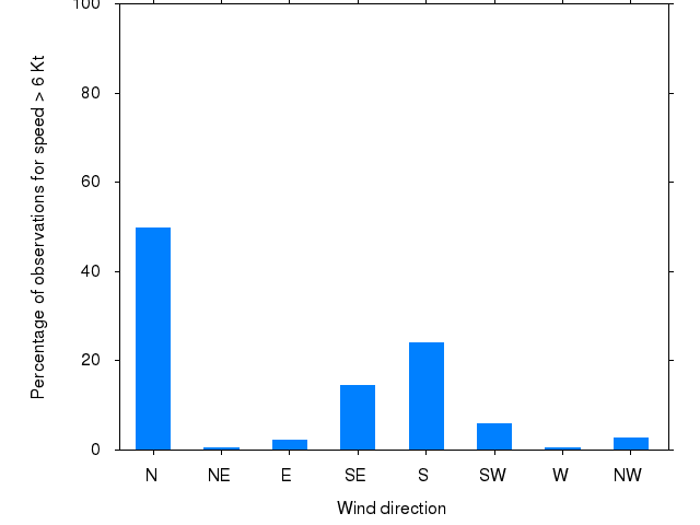 Monthly wind direction chart