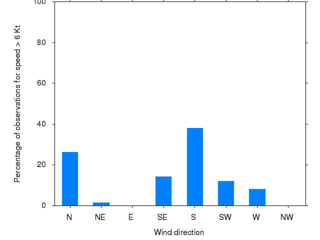 Monthly wind direction chart