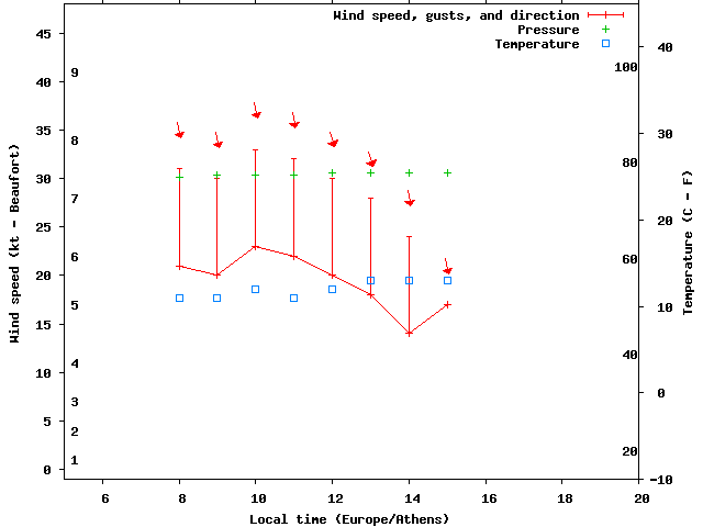 Weather graph