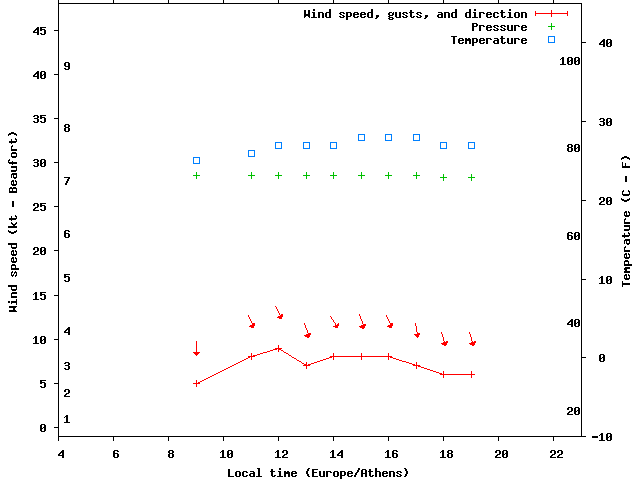 Weather graph