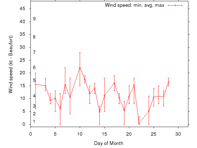 Monthly wind variation chart