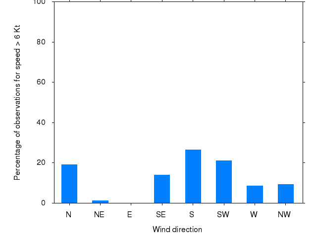 Monthly wind direction chart