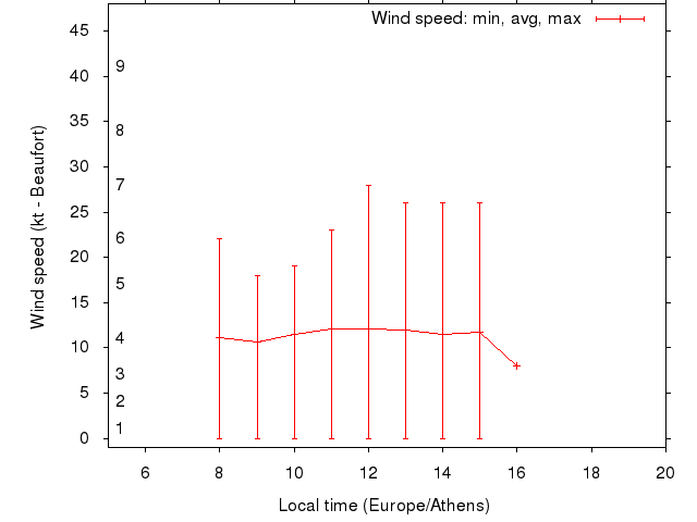 Daily wind variation chart