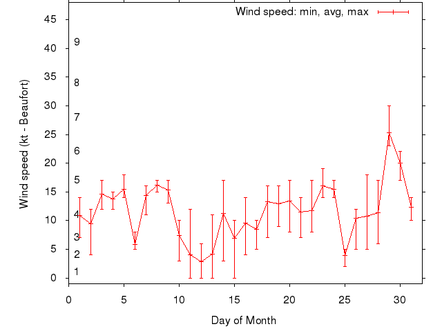 Monthly wind variation chart