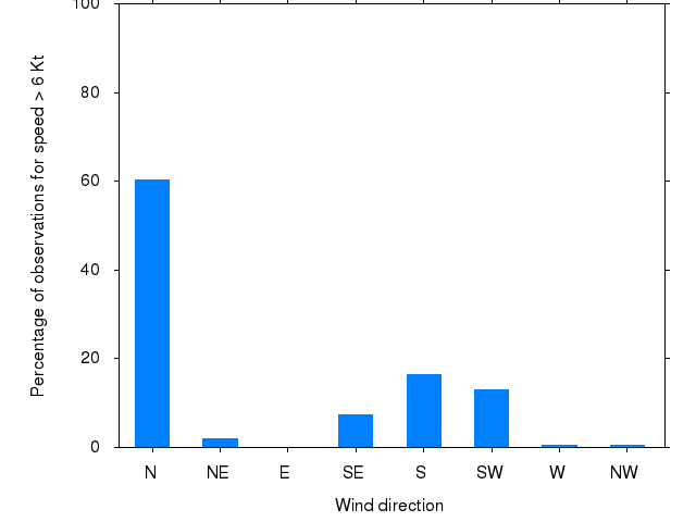 Monthly wind direction chart