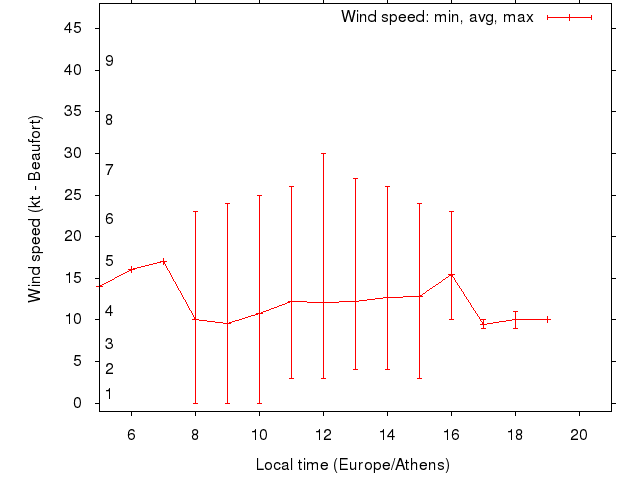 Daily wind variation chart