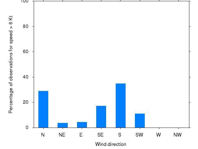 Monthly wind direction chart