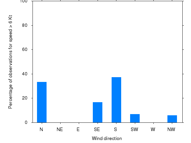 Monthly wind direction chart