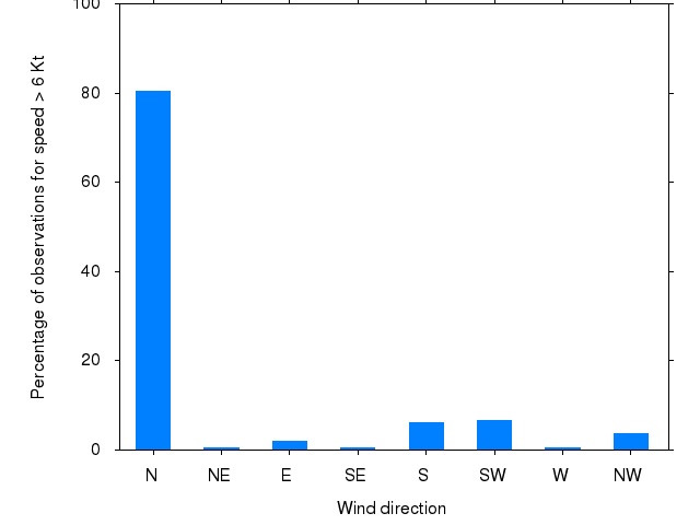 Monthly wind direction chart