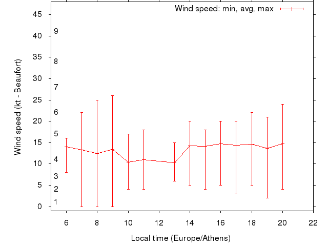 Daily wind variation chart