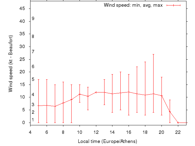 Daily wind variation chart