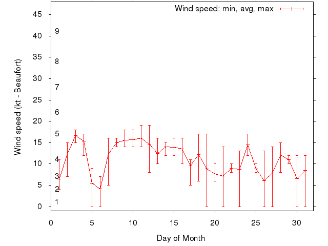 Monthly wind variation chart