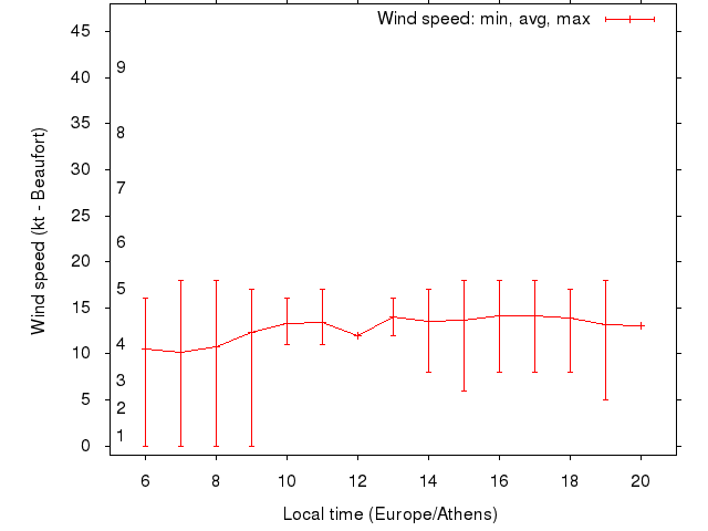 Daily wind variation chart