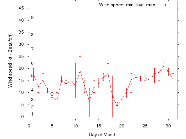 Monthly wind variation chart