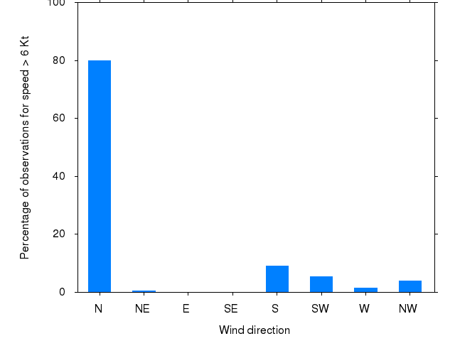 Monthly wind direction chart