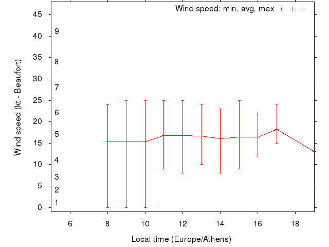 Daily wind variation chart