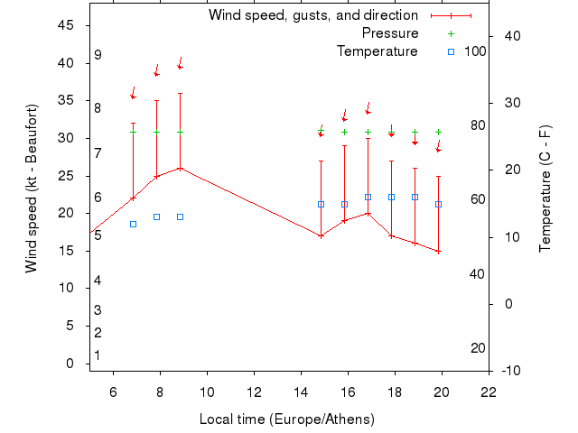 Weather graph