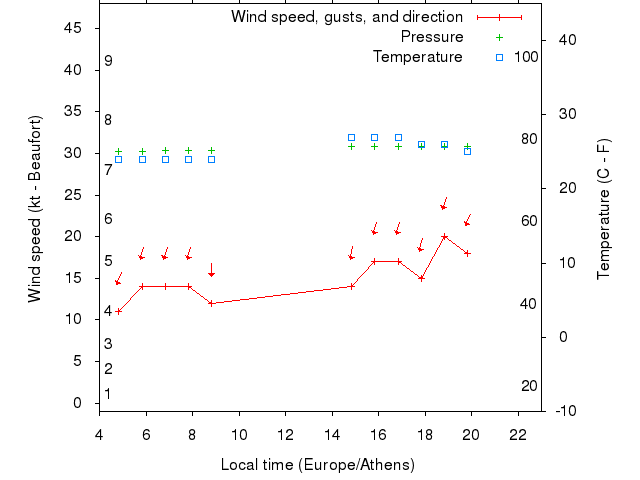 Weather graph