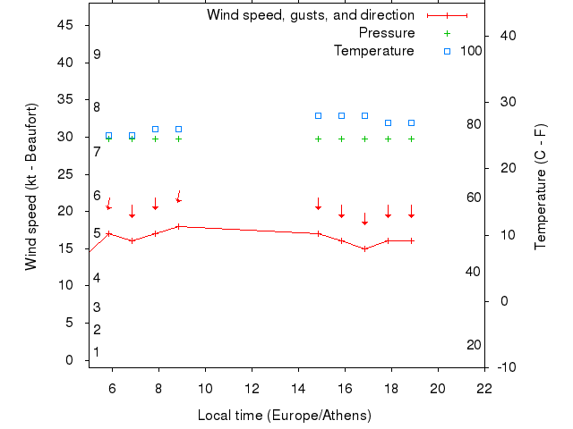 Weather graph