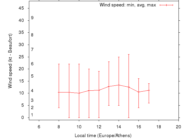 Daily wind variation chart