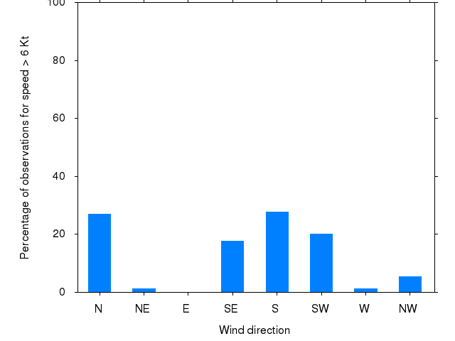 Monthly wind direction chart