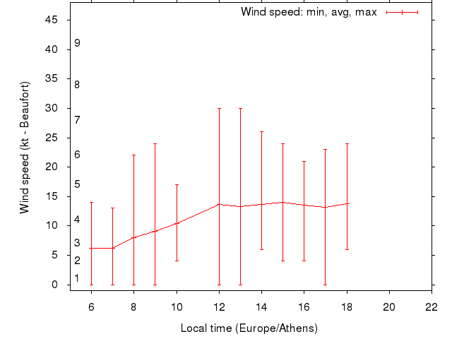 Daily wind variation chart