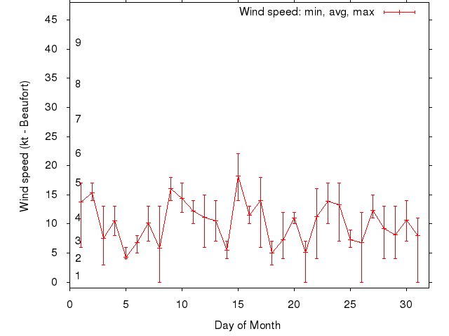 Monthly wind variation chart