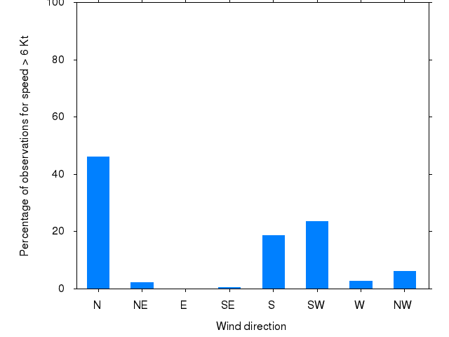 Monthly wind direction chart