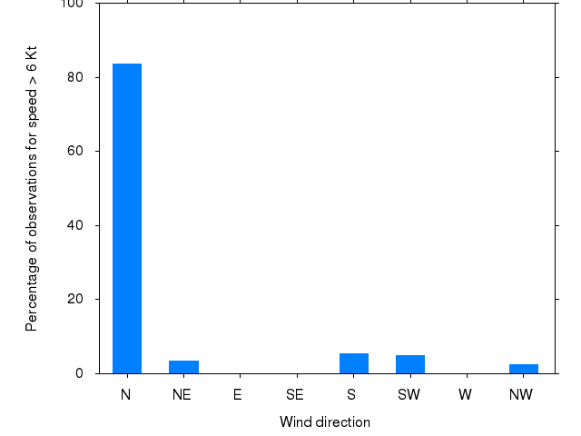 Monthly wind direction chart