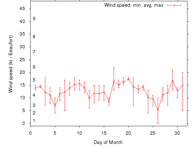 Monthly wind variation chart