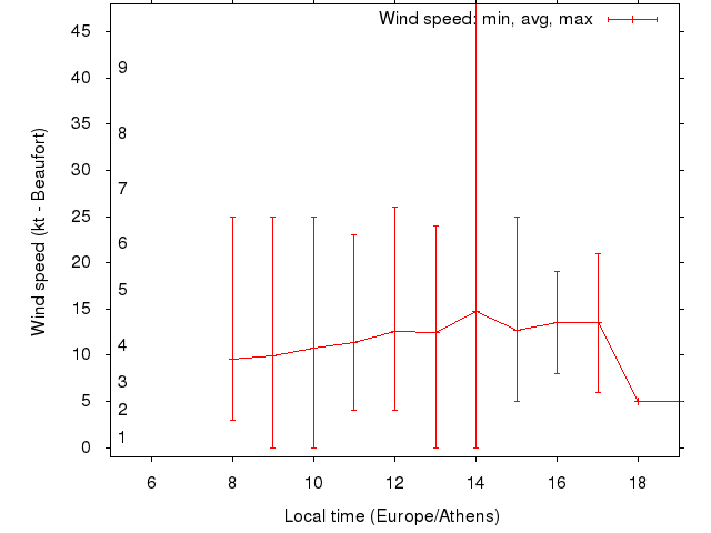 Daily wind variation chart