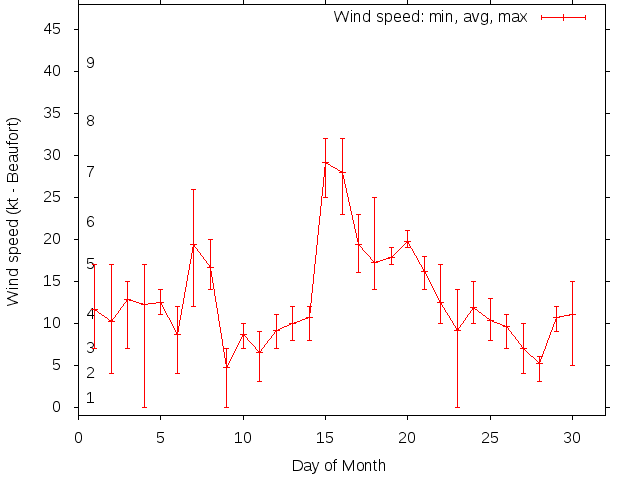 Monthly wind variation chart