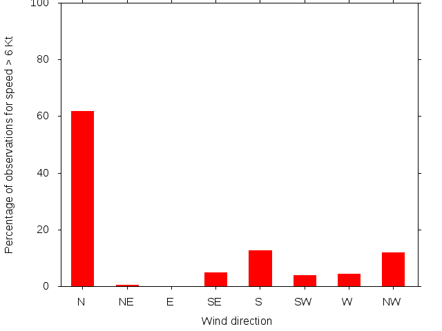 Monthly wind direction chart