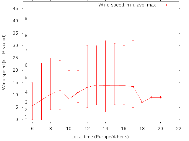 Daily wind variation chart