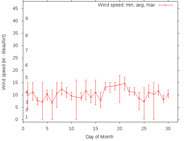 Monthly wind variation chart