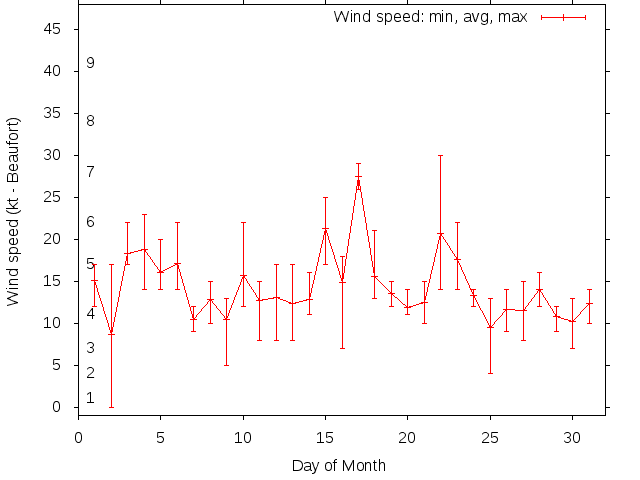 Monthly wind variation chart