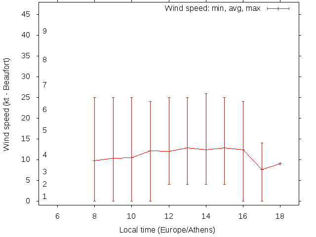 Daily wind variation chart