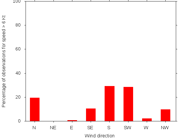 Monthly wind direction chart