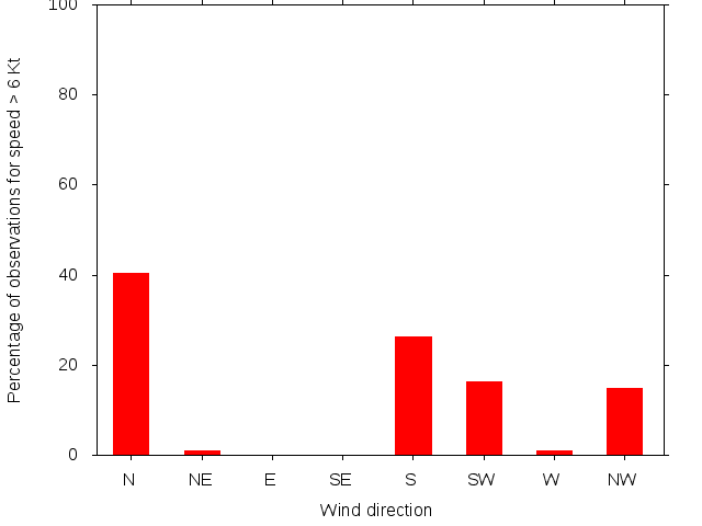 Monthly wind direction chart