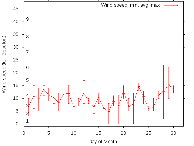 Monthly wind variation chart