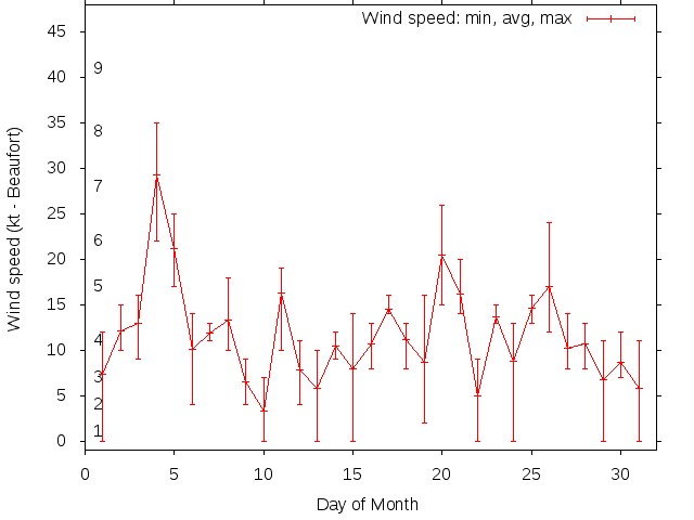 Monthly wind variation chart