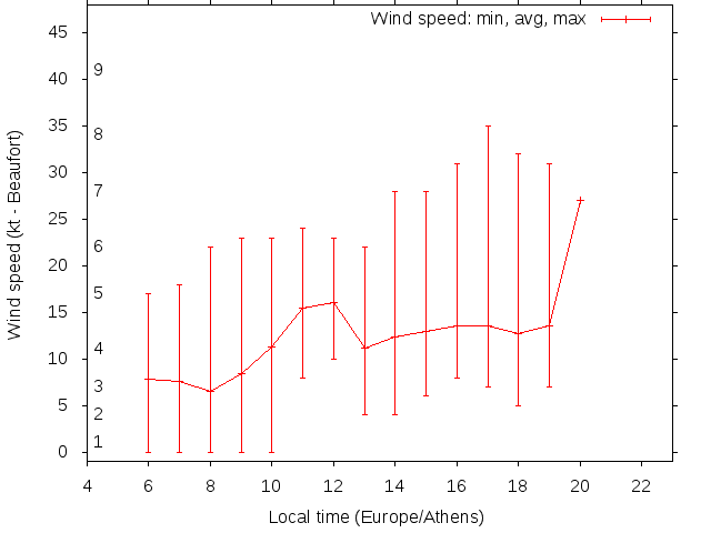 Daily wind variation chart