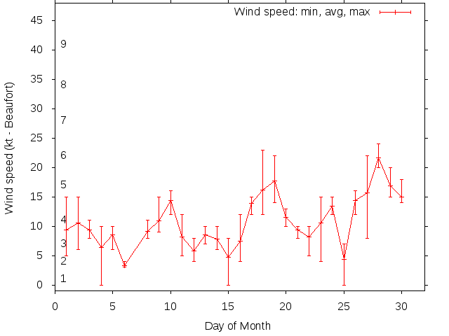 Monthly wind variation chart