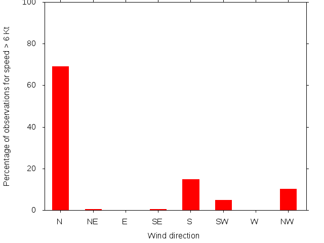 Monthly wind direction chart