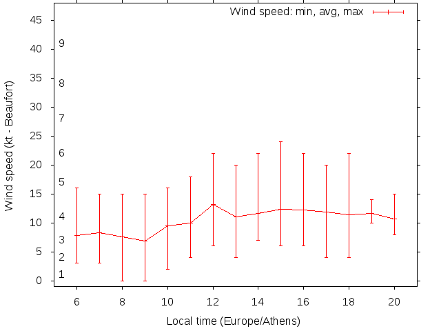 Daily wind variation chart