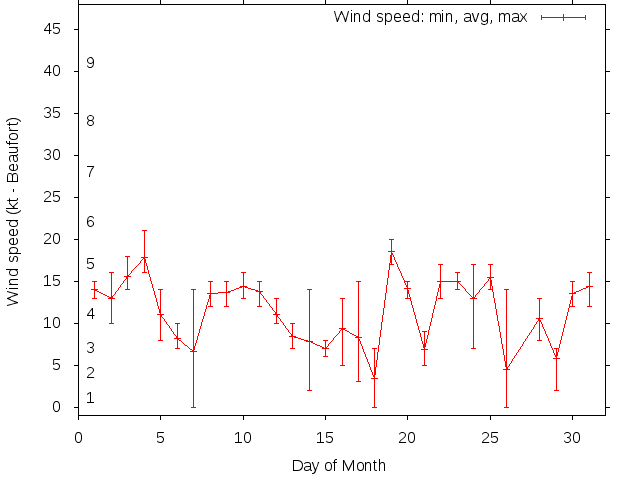 Monthly wind variation chart