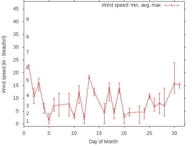 Monthly wind variation chart