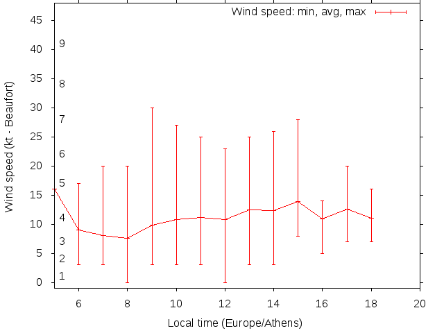 Daily wind variation chart